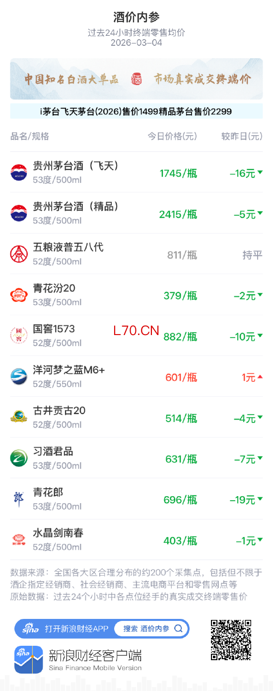 酒价内参3月4日价格发布：青花郎跌幅居前，环比下调19元/瓶