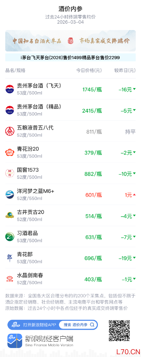 酒价内参3月4日价格发布 总价节后承压再创近一个月新低