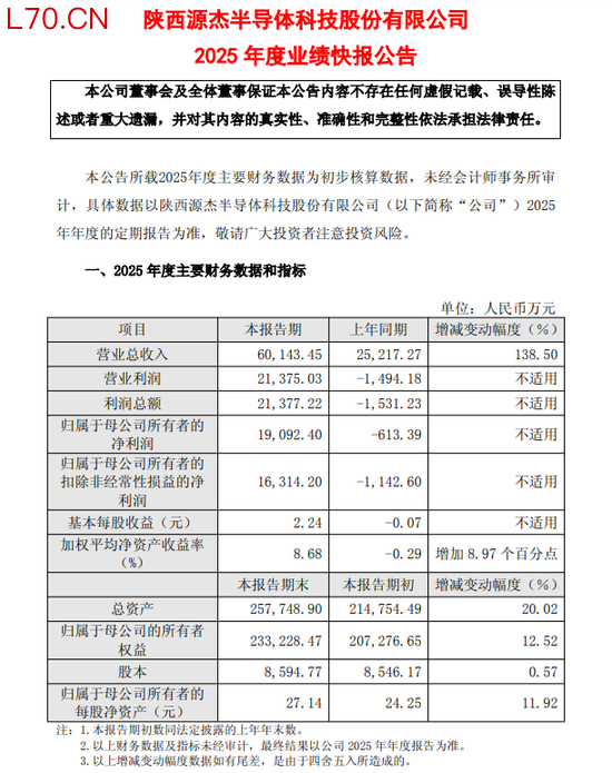 一年内股价涨890%！新晋“千元股”源杰科技去年业绩扭亏，今年还要赴港上市，陕西国资赚翻了