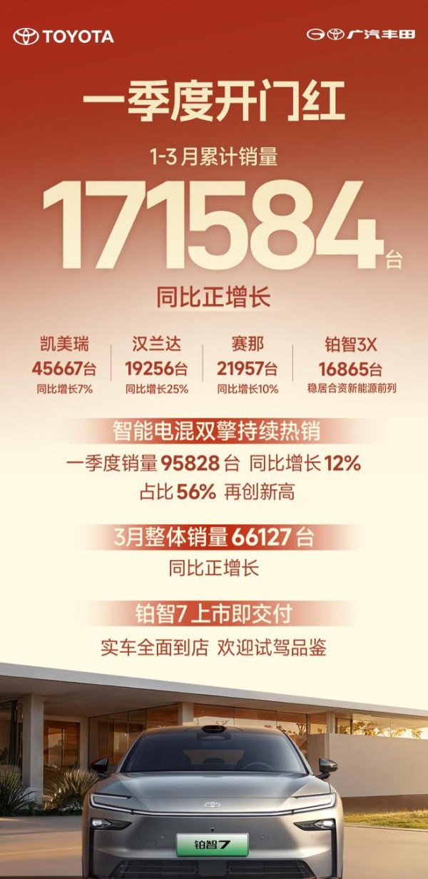 广汽丰田3月销量66127辆，一季度销量171584辆