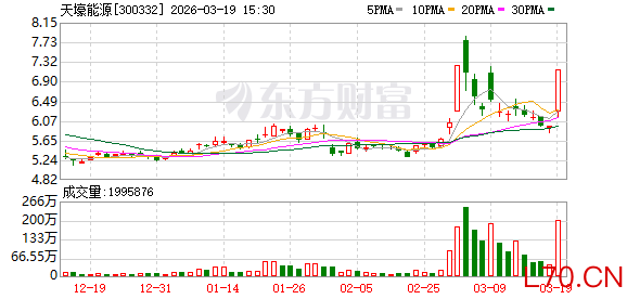 天壕能源：首次回购公司股份1686500股