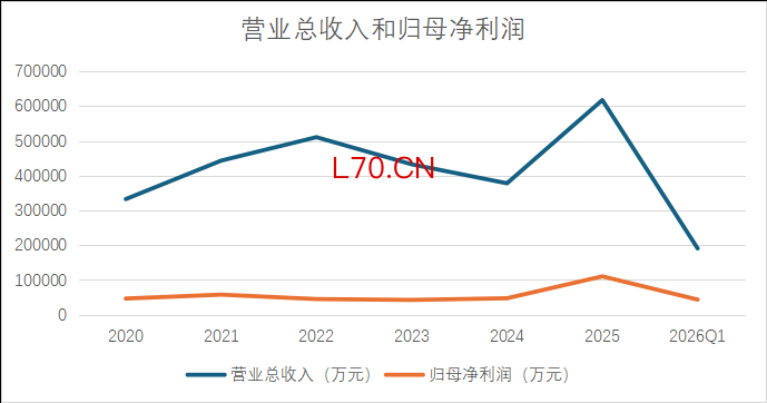 营业总收入与归母净利润 来源：同花顺iFind