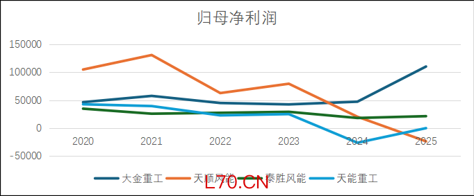  归母净利润 来源：同花顺iFind