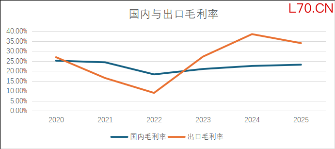 国内外销售毛利率情况 来源：历年年报