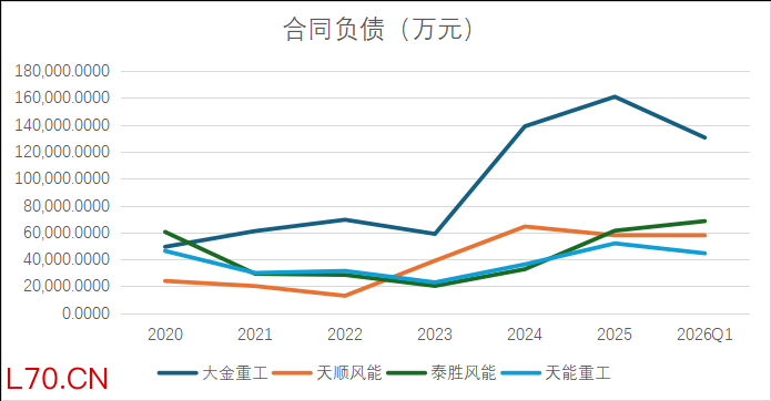 合同负债 来源：同花顺iFind