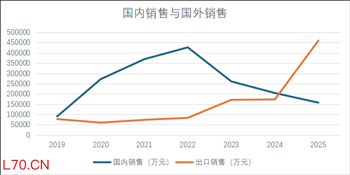 国内外销售情况 来源：历年年报