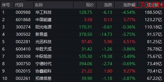 A股午评：创业板指跌1.67%，煤炭、化工板块爆发