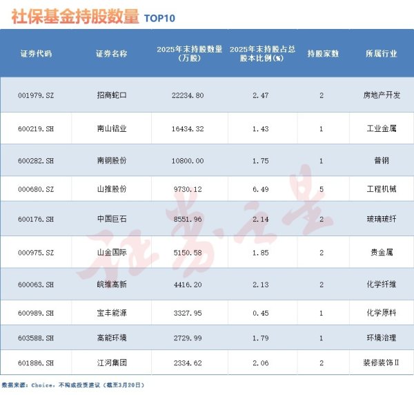 社保基金最新持仓出炉！新进这些股