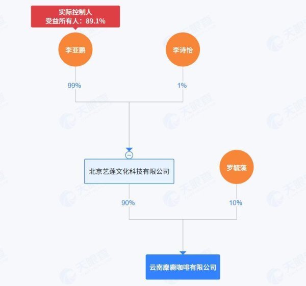 李亚鹏新成立一家咖啡公司，最终受益股份为89.1%