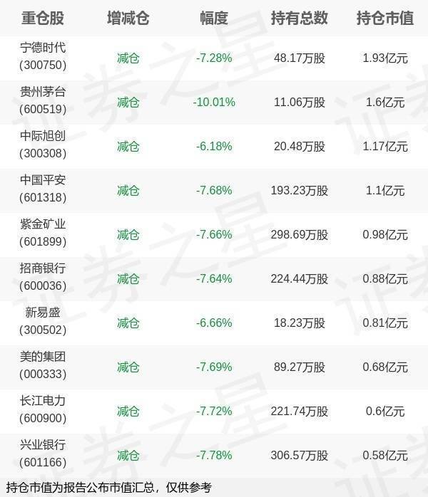 招商基金刘重杰旗下A500ETF招商一季报最新持仓，重仓宁德时代