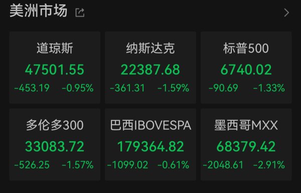 美股收跌，油价暴涨！黄金、白银拉升，特朗普最新发声→
