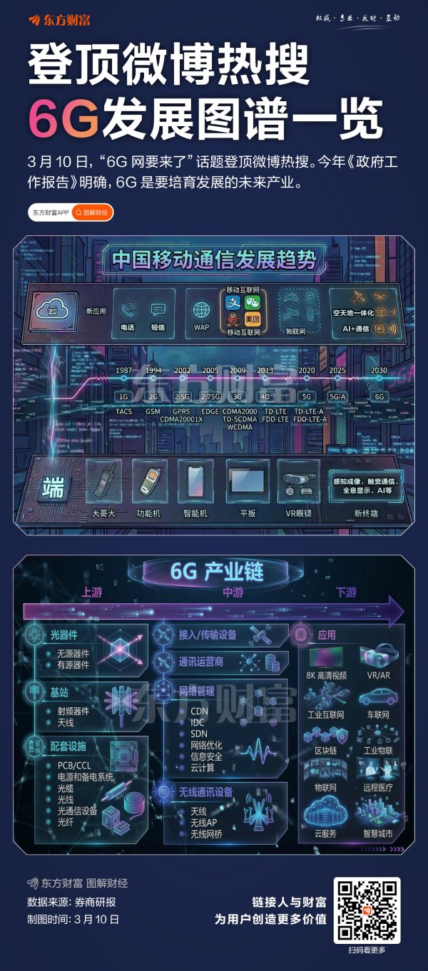 登顶热搜！一图了解6G发展图谱