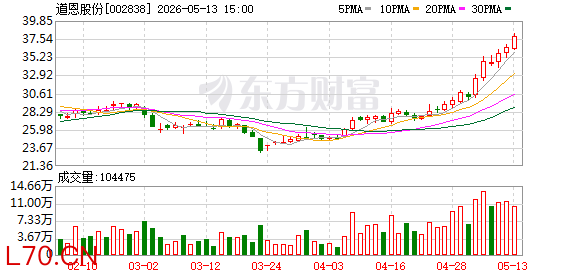 道恩股份：2026年一季度净利润1.19亿元 同比增长168.92%