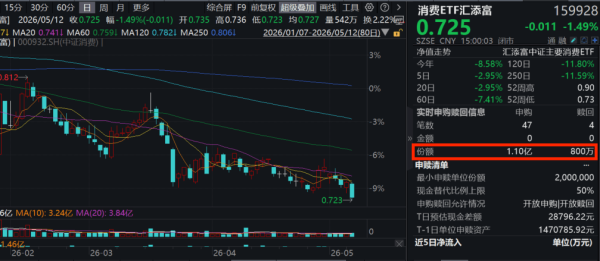 泡泡玛特Q1收益同增75%-80%！4月CPI温和回升！资金狂涌，消费ETF汇添富(159928)全天获超1亿份净申购！
