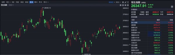 港股复盘 | 港股震荡收低 高价热门股集体降温，MiniMax股价接近“腰斩”