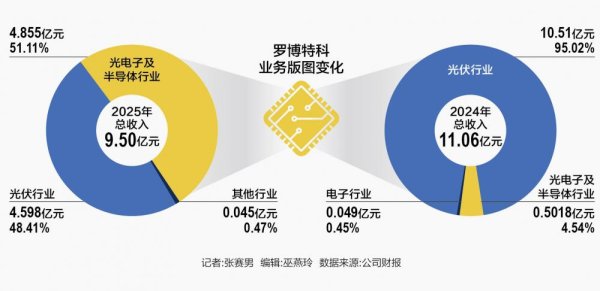 罗博特科二次递表港交所：营收净利双降，商誉膨胀至16.61亿元