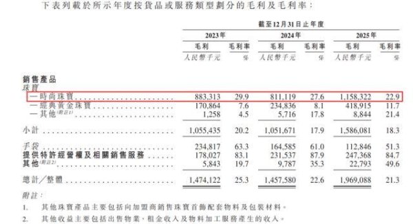“K金之王”潮宏基再战港股：毛利率连降，“放量不增质”难题何解？