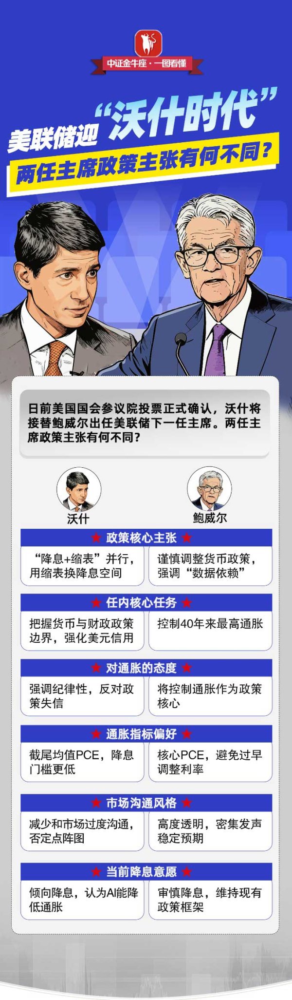 【一图看懂】美联储迎“沃什时代” 两任主席政策主张有何不同？