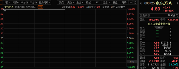 10年难得一见，京东方A开盘封涨停！“玻璃基板”概念股还有这些