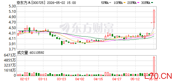 京东方A5月22日龙虎榜数据