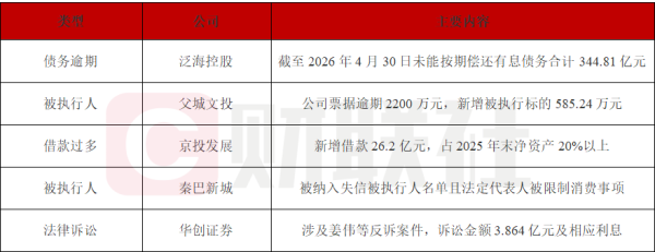 债市公告精选 | 泛海控股未能按期偿还有息债务合计344.81亿元；华创证券涉及一案件诉讼金额3.86亿
