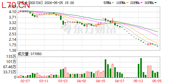 下修未成功 龙大转债一度大跌10%