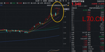 “科技牛”行情原因是什么？还能继续涨吗？硬科技宽基——双创50ETF华宝（588330）盘中上探2.34%，续创新高