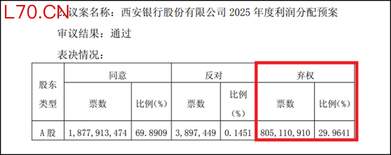 西安银行2025年分红预案遭近30%股东弃权，8亿股“沉默票”指向第一大股东丰业银行