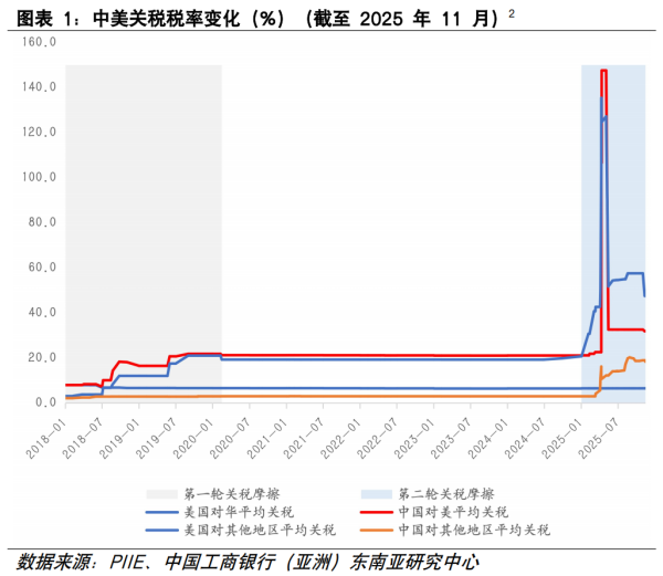 【专题·经济】“对等关税”对中国贸易格局的影响——基于行业×国别的双重图谱透视