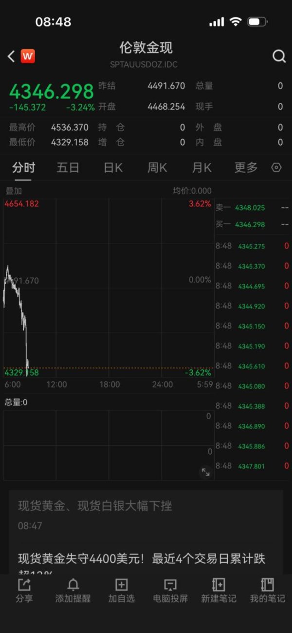 黄金白银，暴跌 贵金属价格崩盘