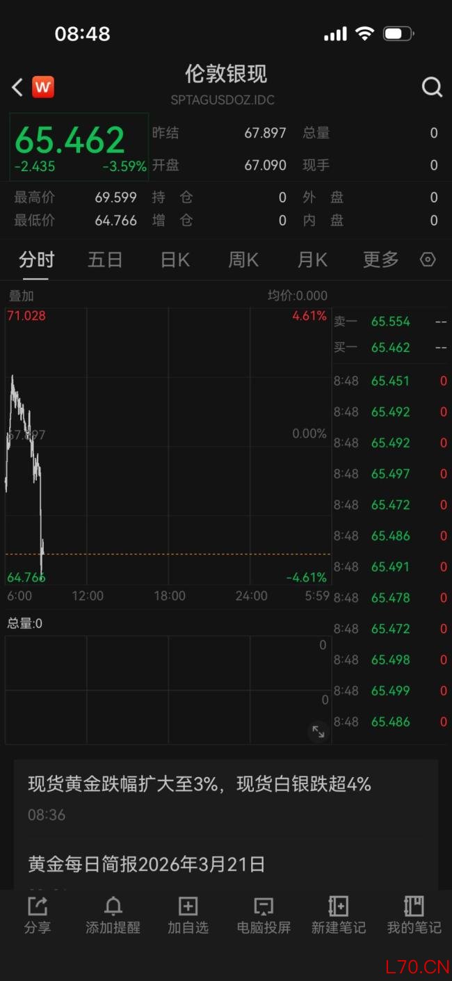 黄金白银，暴跌 贵金属价格崩盘
