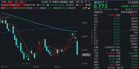 避险情绪升温，银行股下跌3%