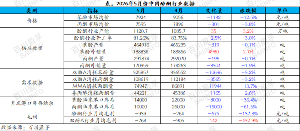 【酚酮】2026年5月份酚酮行业数据分析