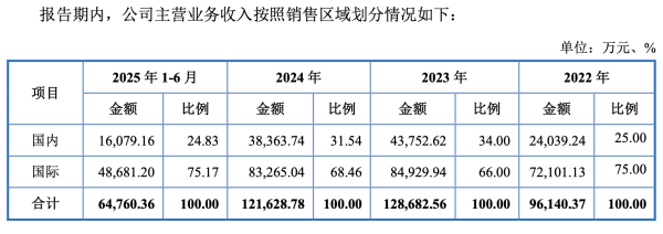 先分5000万，再募3000万补流：实控人对赌压顶的森峰激光缺钱吗？