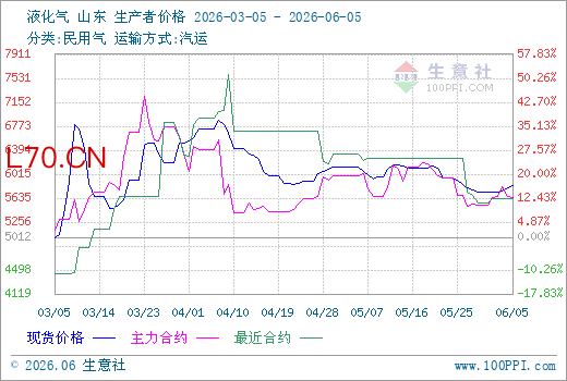 6月5日生意社液化气市场基差为193.5元/吨