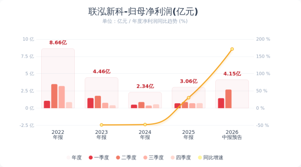 联泓新科：预计上半年净利润同比增长149%-168% EVA、PO、PPG、锂电碳酸酯溶剂等产销量增加