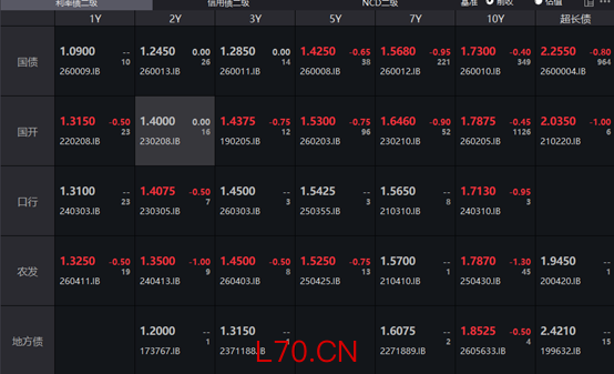 债市收盘|央行开展万亿买断式逆回购，长端收益率震荡下行