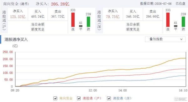 净流入超200亿！南向资金，疯狂买入